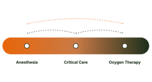 Graphic that reads "Anesthesia," "Critical Care," and "Oxygen Therapy" with an arrow/line connecting all three